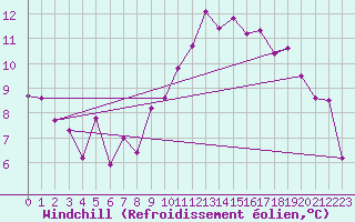Courbe du refroidissement olien pour Bala