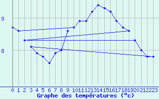 Courbe de tempratures pour Egolzwil