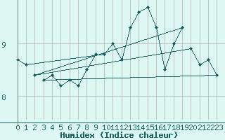 Courbe de l'humidex pour la bouée 63059