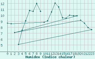 Courbe de l'humidex pour Veggli Ii