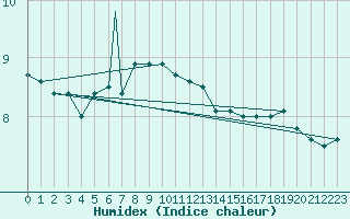 Courbe de l'humidex pour Vestmannaeyjar