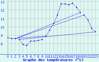 Courbe de tempratures pour Voiron (38)