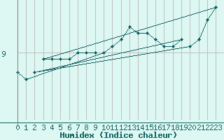 Courbe de l'humidex pour Le Touquet (62)