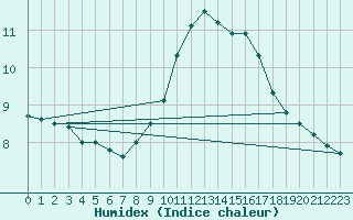 Courbe de l'humidex pour Mayrhofen