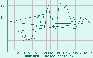 Courbe de l'humidex pour Guernesey (UK)