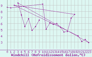 Courbe du refroidissement olien pour Ile du Levant (83)