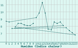 Courbe de l'humidex pour Haegen (67)