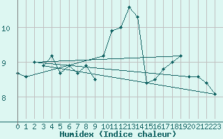 Courbe de l'humidex pour Ouessant (29)