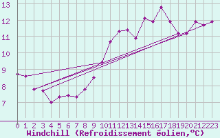 Courbe du refroidissement olien pour Aniane (34)