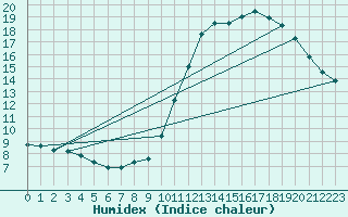 Courbe de l'humidex pour Combs-la-Ville (77)