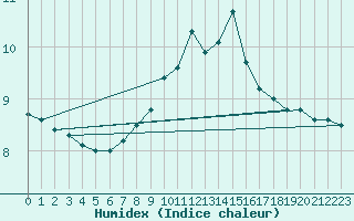 Courbe de l'humidex pour Berus