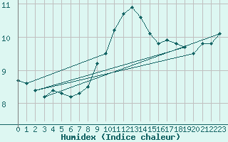 Courbe de l'humidex pour Lichtenhain-Mittelndorf