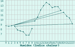 Courbe de l'humidex pour Saint-Nazaire (44)