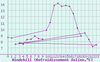 Courbe du refroidissement olien pour Agde (34)