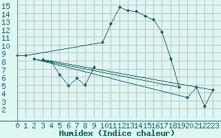 Courbe de l'humidex pour Hyres (83)