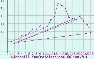 Courbe du refroidissement olien pour Brive-Souillac (19)