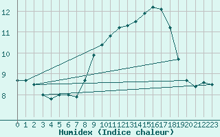 Courbe de l'humidex pour Liberec