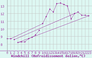 Courbe du refroidissement olien pour Eu (76)