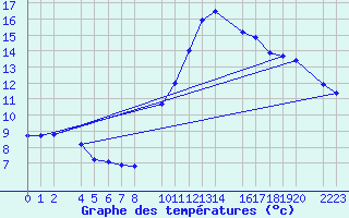 Courbe de tempratures pour Bujarraloz