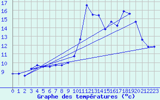 Courbe de tempratures pour Prin-Deyranon (79)