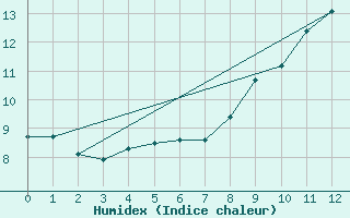 Courbe de l'humidex pour Mannen