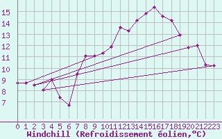Courbe du refroidissement olien pour Cherbourg (50)