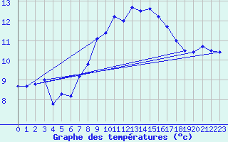 Courbe de tempratures pour Elpersbuettel