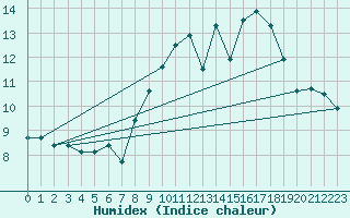 Courbe de l'humidex pour Valencia de Alcantara