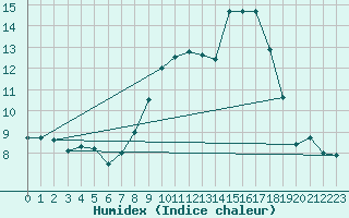 Courbe de l'humidex pour Aubenas - Lanas (07)