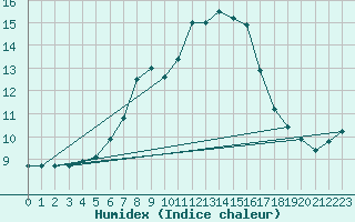 Courbe de l'humidex pour Horn