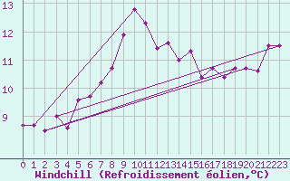 Courbe du refroidissement olien pour Blois (41)