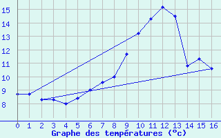 Courbe de tempratures pour Krimml