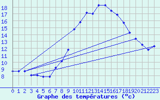 Courbe de tempratures pour Leibnitz