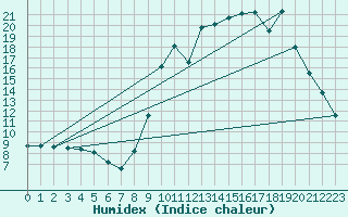 Courbe de l'humidex pour La Motte du Caire (04)