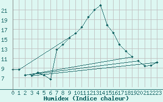 Courbe de l'humidex pour Celje