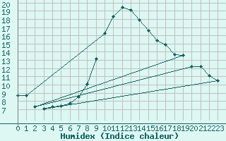 Courbe de l'humidex pour Zilina / Hricov