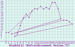 Courbe du refroidissement olien pour Naven