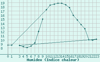 Courbe de l'humidex pour Mondovi