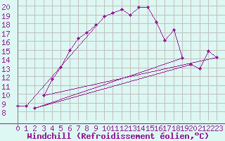 Courbe du refroidissement olien pour Straumsnes