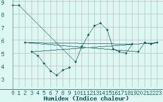 Courbe de l'humidex pour Glenanne