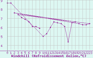 Courbe du refroidissement olien pour Dunkerque (59)