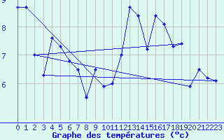 Courbe de tempratures pour Dax (40)