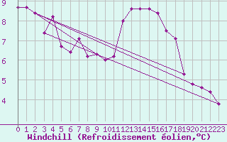 Courbe du refroidissement olien pour Toussus-le-Noble (78)