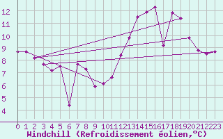 Courbe du refroidissement olien pour Angoulme - Brie Champniers (16)