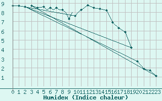 Courbe de l'humidex pour Diepholz