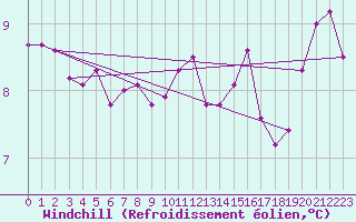 Courbe du refroidissement olien pour Le Talut - Belle-Ile (56)