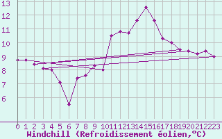 Courbe du refroidissement olien pour Brest (29)
