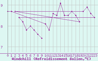 Courbe du refroidissement olien pour Florennes (Be)