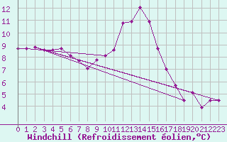 Courbe du refroidissement olien pour Luedenscheid
