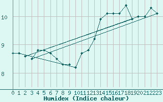 Courbe de l'humidex pour Le Havre - Octeville (76)